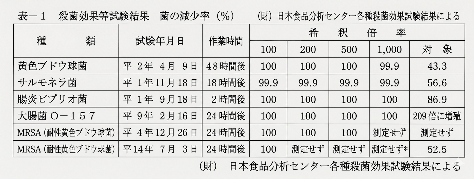 マリネックスの菌減少率検査結果 日本食品分析センター調べ